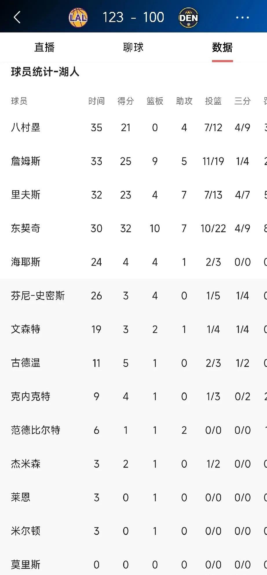 湖人王牌球员创赛季得分新高，媒体热捧，以上朋友欢迎大家推荐.