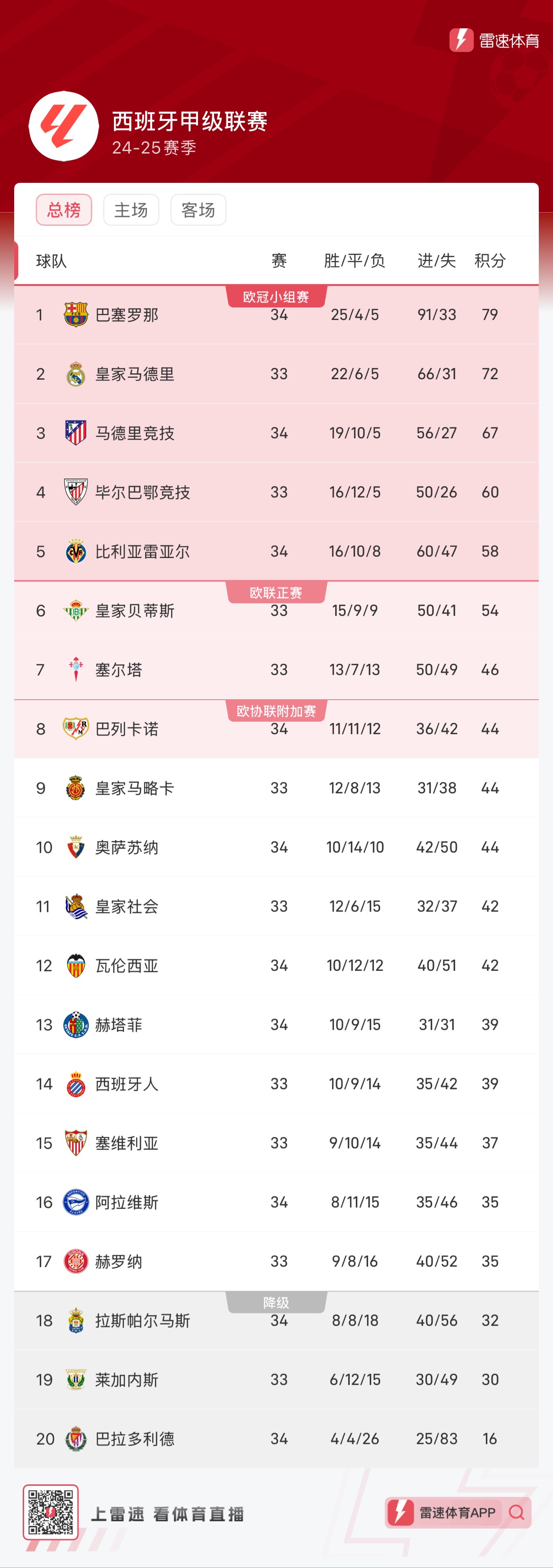 巴萨队惨败！主帅赛后直言球队需彻底反思，进行网上本站社区更新还有.