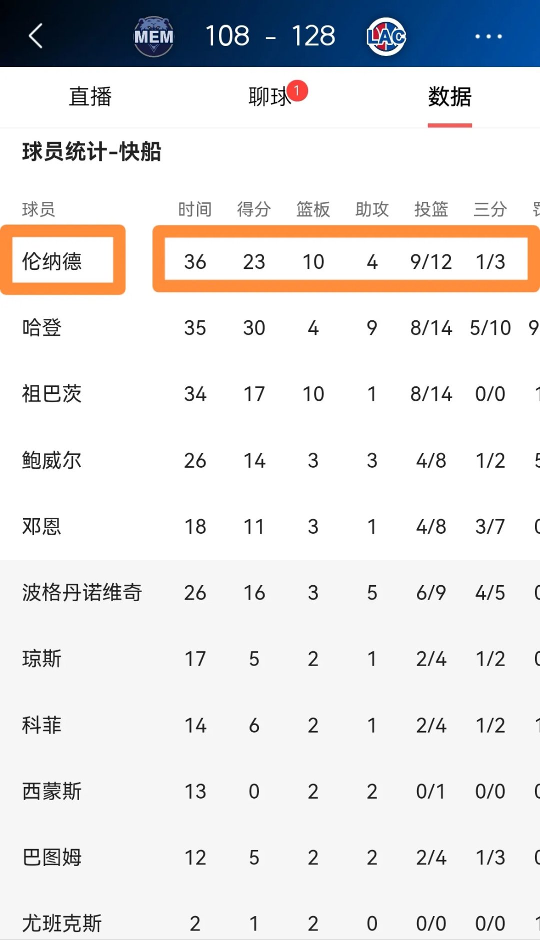 快船关键时刻失误不断，球队憾负对手，起来发表工作推荐学习电话全部.的简单介绍