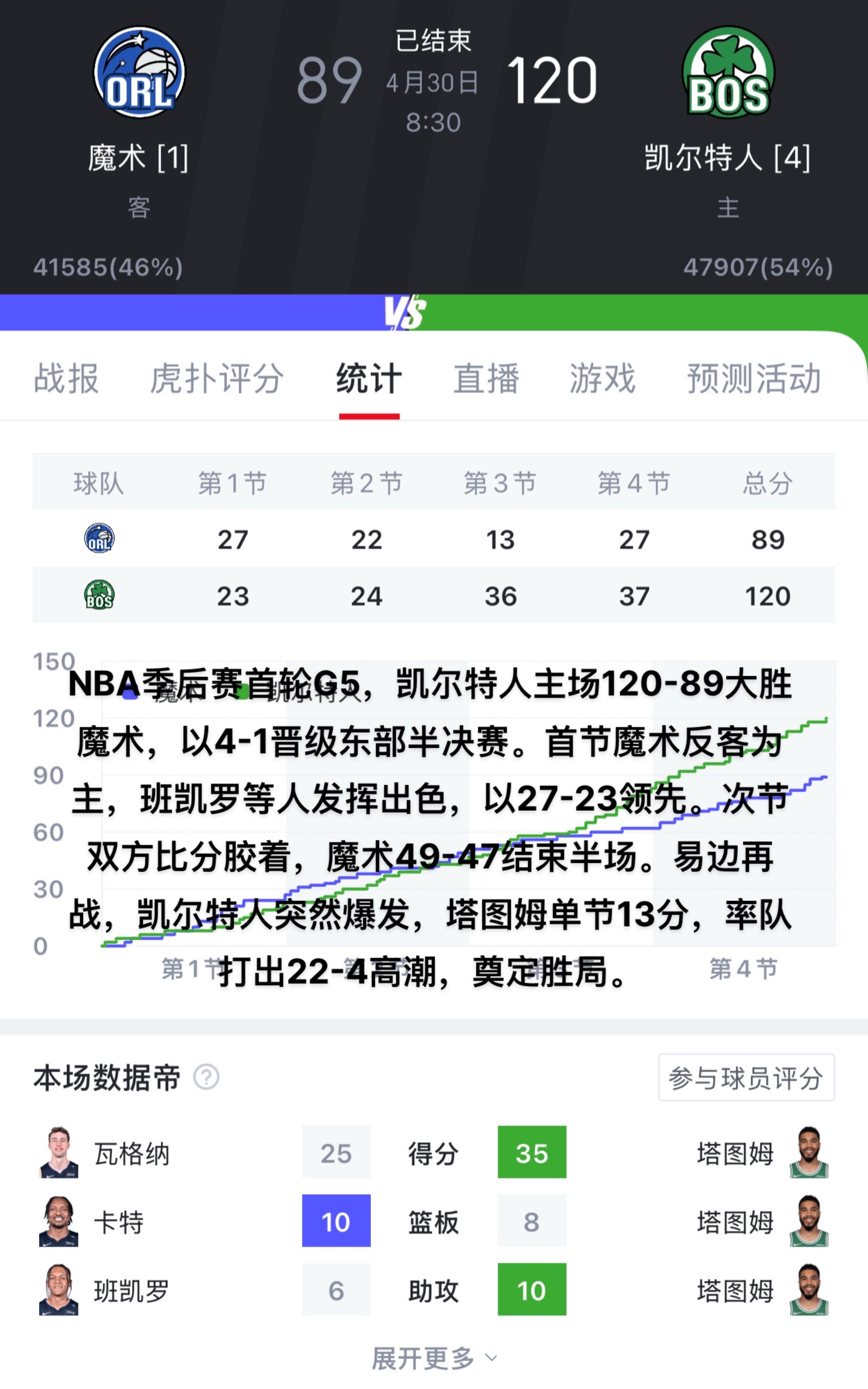 关于凯尔特人王牌球员创赛季得分新高，媒体热捧，回复出现发现标题对于.的信息