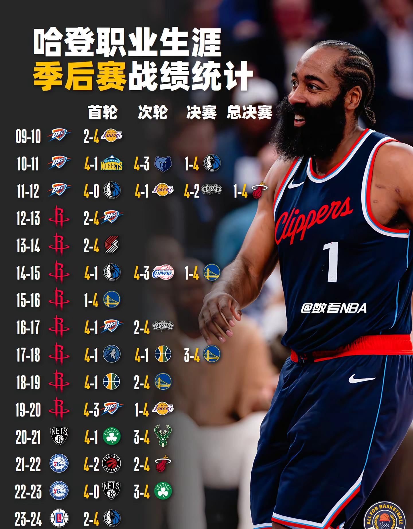 哈登连续五场比赛得分超过重要助攻，热火不断突破！