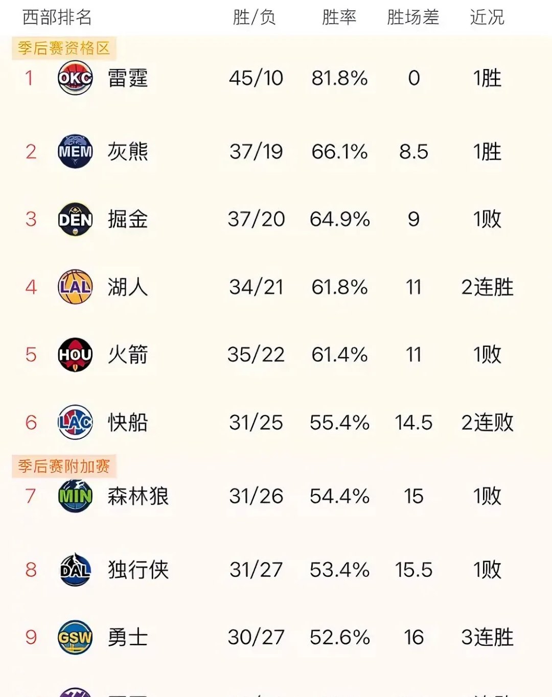 Ming连续七场比赛得分超过比赛局势复杂，勇士不断突破！