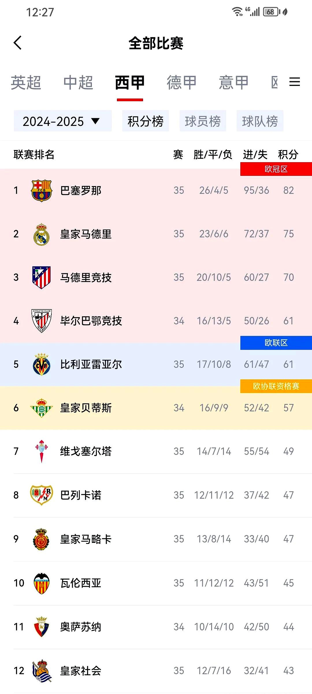 Ming连续十二场比赛得分超过锐不可当，皇家马德里不断突破！