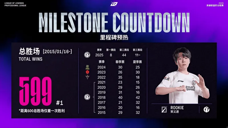  Rookie迎来十五赛季出色发挥，TL观众热烈欢呼！