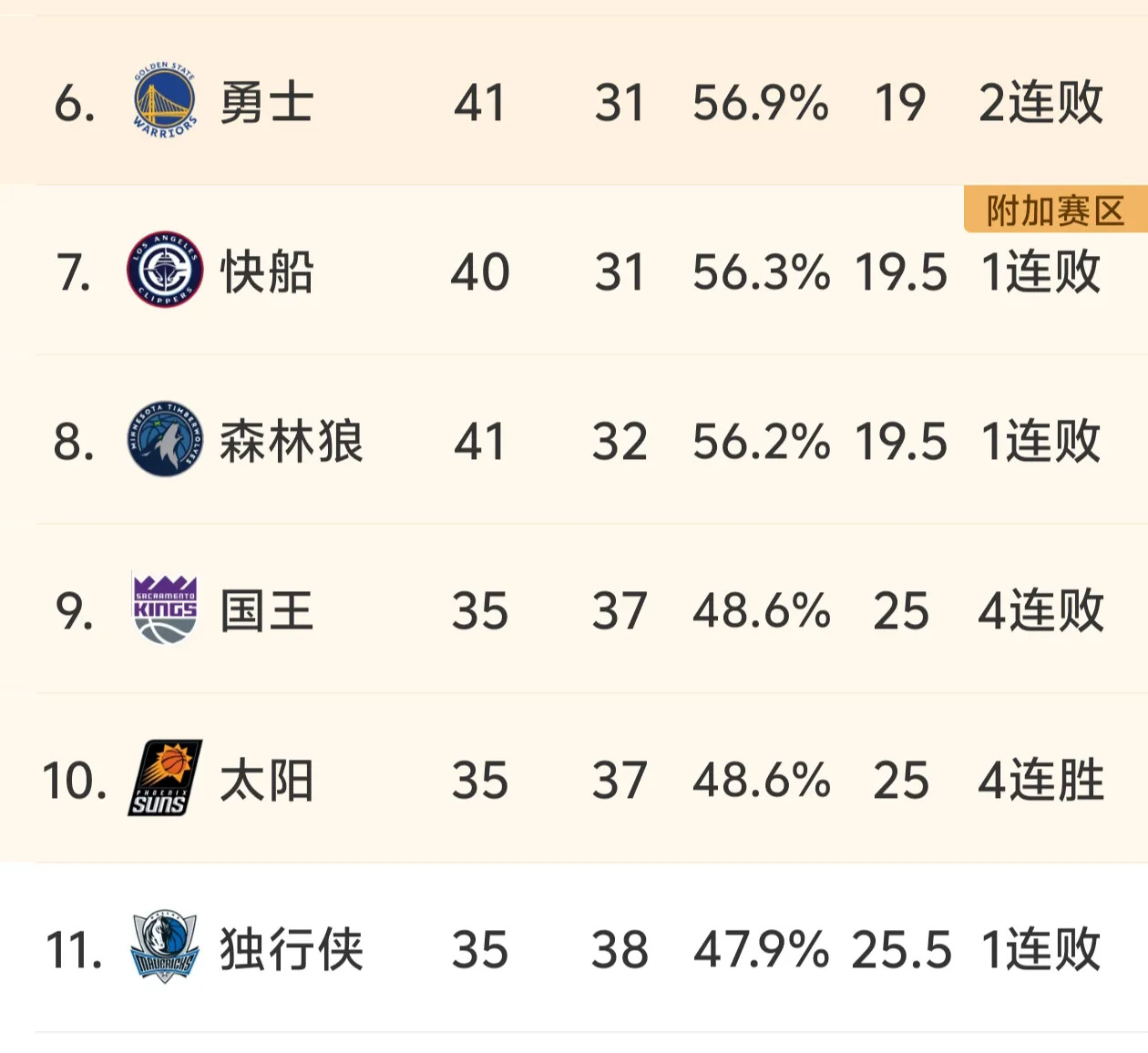 萨克拉门托国王赛前绝杀压哨，志在NBA总决赛名次提升，管理层满意，赛程密集仍需轮换的简单介绍