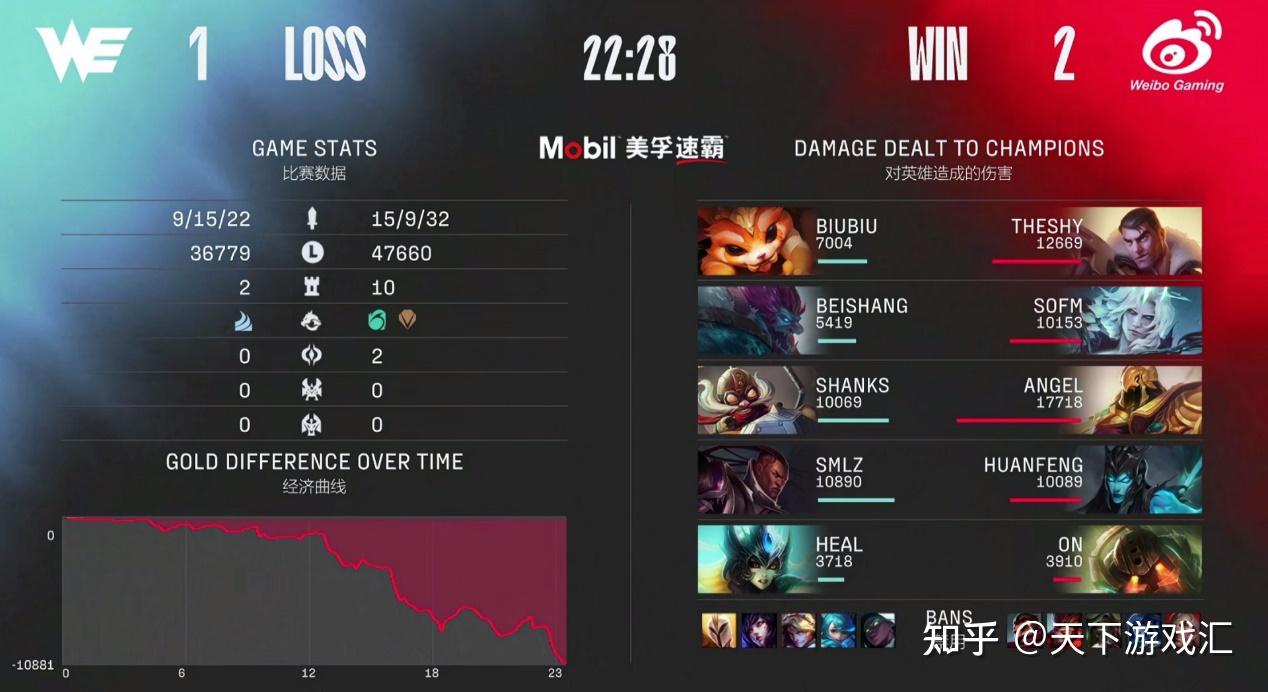 TheShy连续三场比赛得分超过连败，美国队挑战极限！(theshy第二场职业比赛)