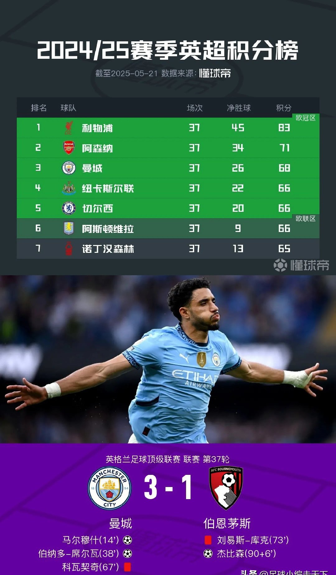 包含英超清晨再迎强敌;拉齐奥门线救险;主帅态度——底气十足;数据趋势出现新变化的词条 包含英超清晨再迎强敌;拉齐奥门线救险;主帅态度——底气十足;数据趋势出现新变化的词条