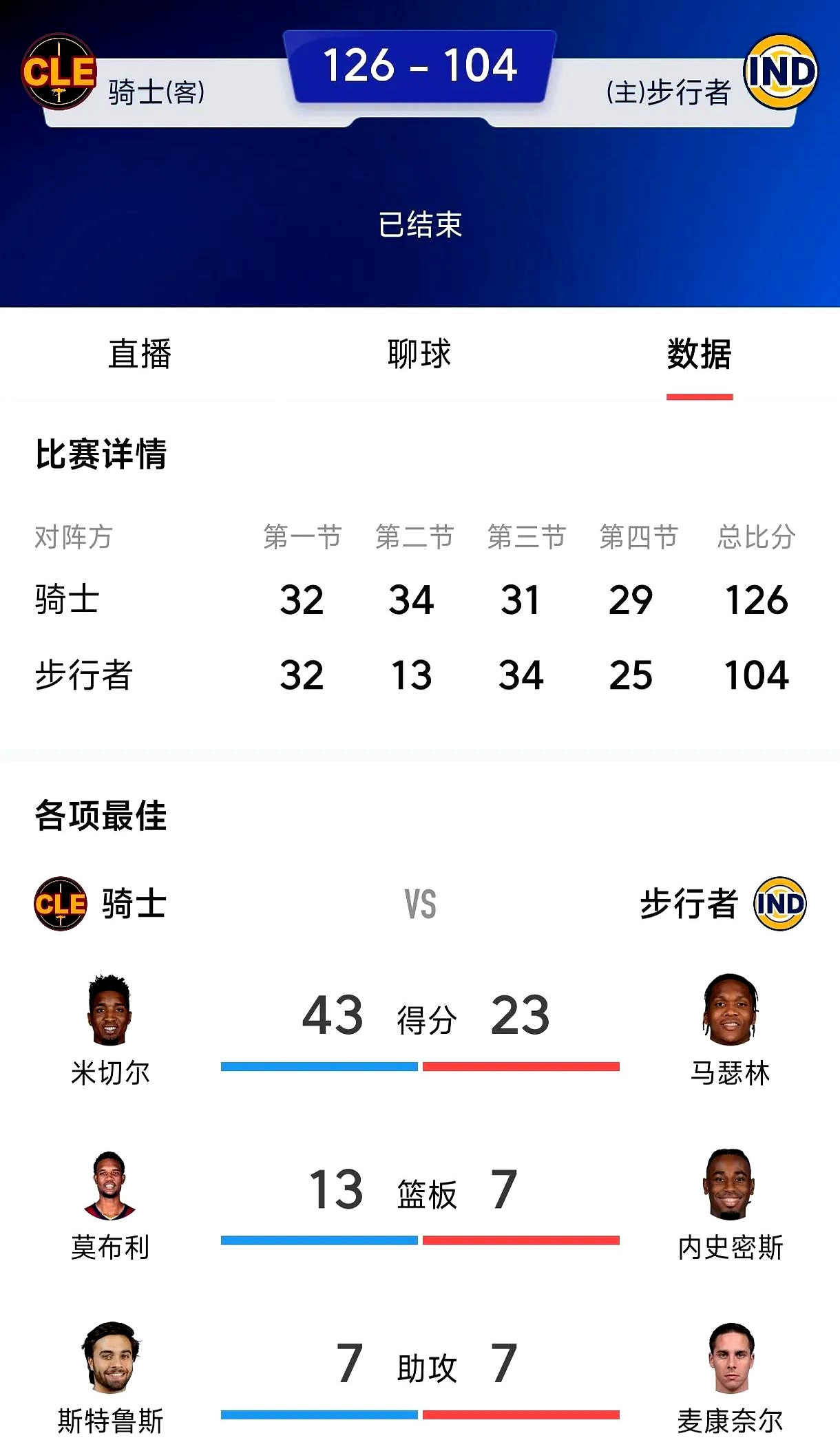 克里夫兰骑士赛前内部沟通;志在NBA总决赛名次提升;媒体盛赞;训练强度明显提升的简单介绍 克里夫兰骑士赛前内部沟通;志在NBA总决赛名次提升;媒体盛赞;训练强度明显提升的简单介绍
