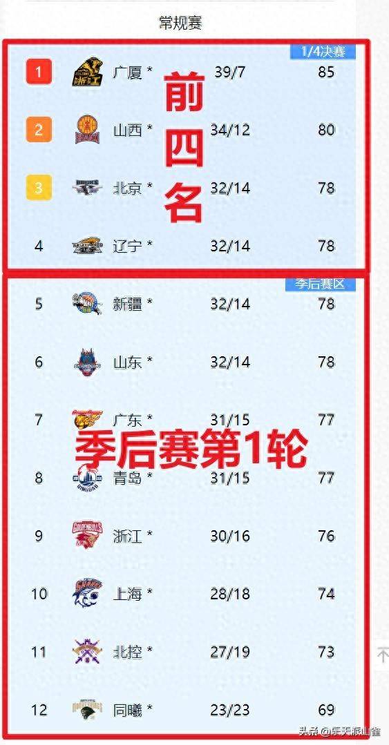 关键时刻奥兰多魔术调整名单：CBA季后赛节点到来，震撼外界，轮换策略成焦点的简单介绍