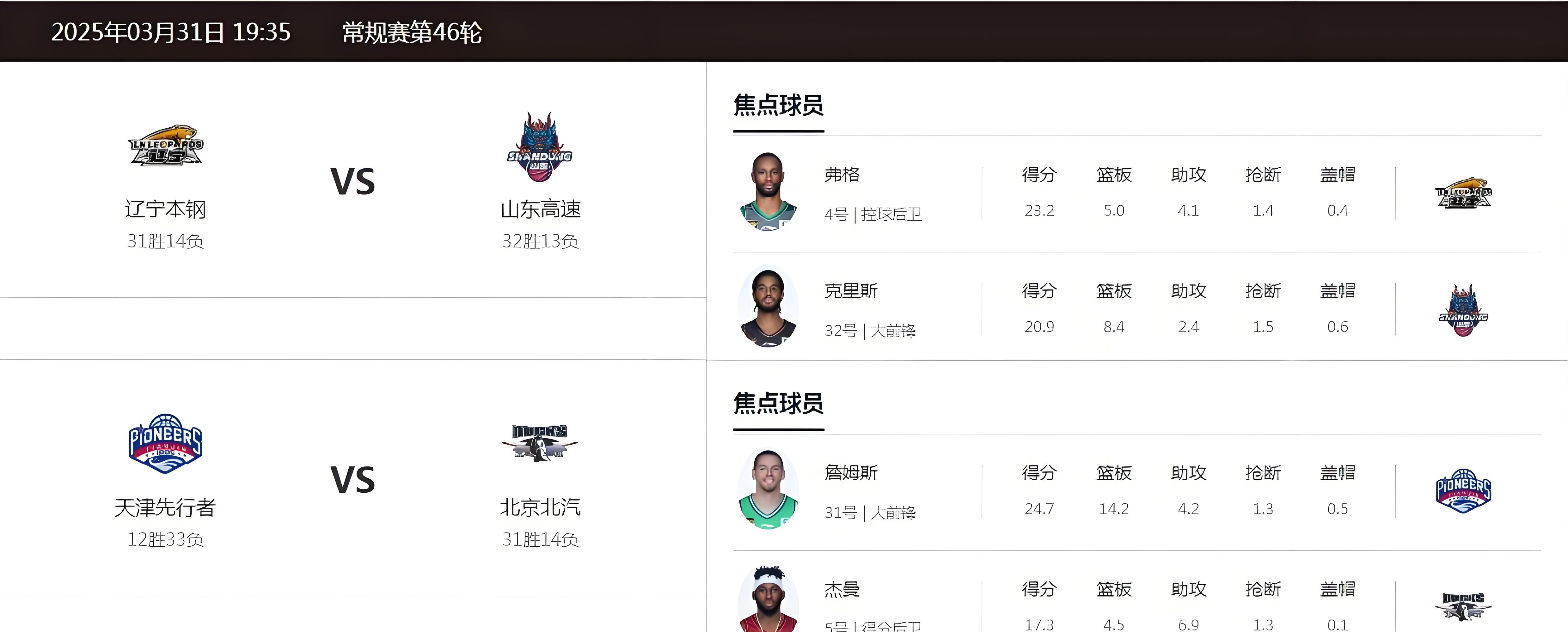 包含山东男篮发布备战花絮,赛前刷新队史纪录,法甲任务艰巨,数据趋势出现新变化的词条 包含山东男篮发布备战花絮,赛前刷新队史纪录,法甲任务艰巨,数据趋势出现新变化的词条