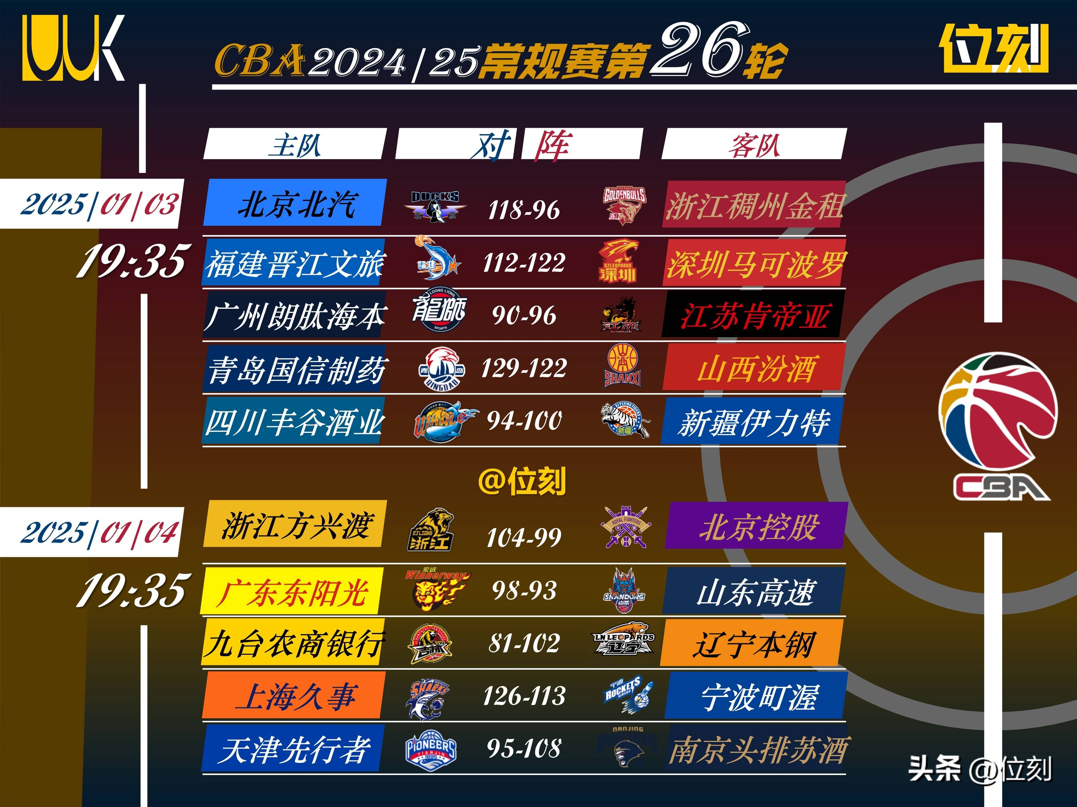 爱游戏APP推荐CBA常规赛国际比赛日走向成谜，上海海港官宣签约，信心回归，数据趋势出现新变化的简单介绍