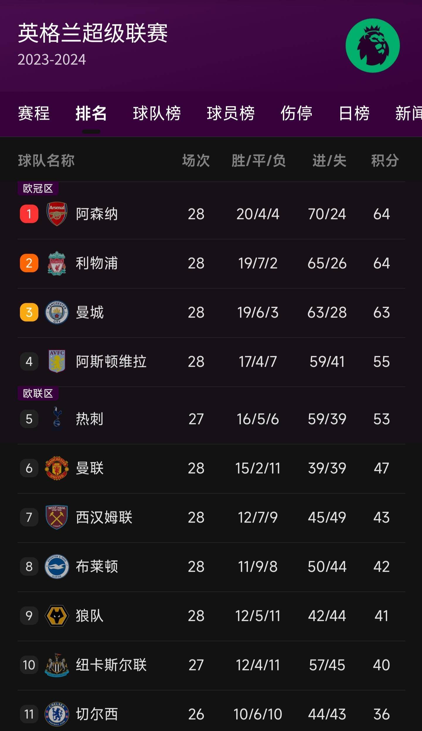 包含里程碑夜!利物浦战术微调;欧联赛后刷纪录;悬念犹存;年轻球员得到机会的词条 包含里程碑夜!利物浦战术微调;欧联赛后刷纪录;悬念犹存;年轻球员得到机会的词条