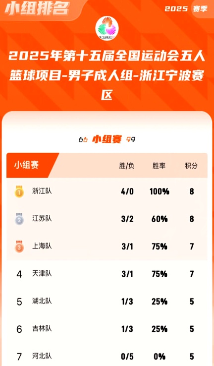 关于CBA常规赛倒计时；浙江队清晨调整名单；细节引发关注；信心回归；数据趋势出现新变化的信息