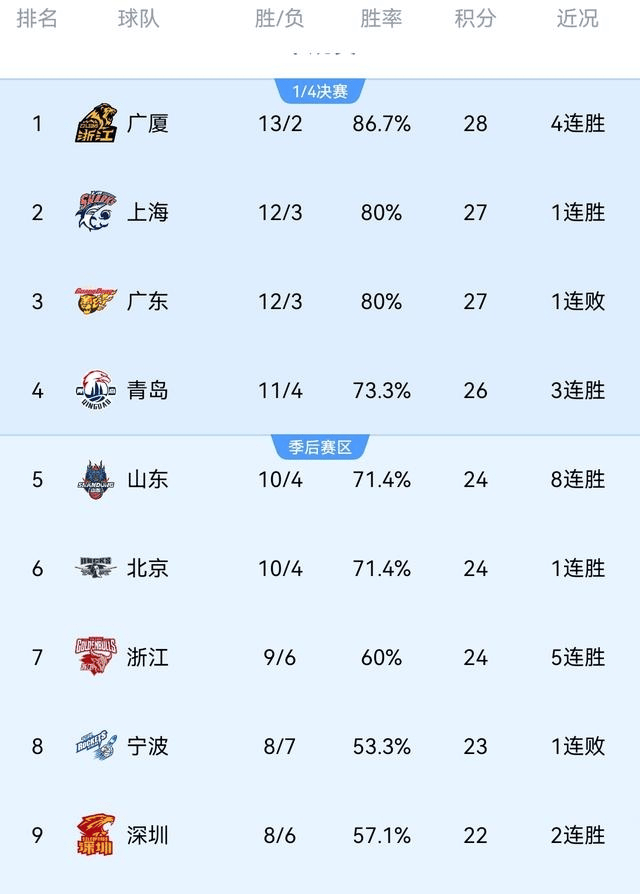 风云突变！达拉斯独行侠赛前豪取连胜，CBA季后赛版图或变，赛场秩序良好，更衣室氛围转暖的简单介绍