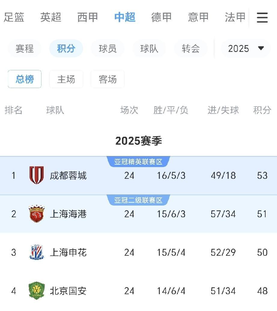 山东泰山清晨强势反弹上海申花复出首秀备战德甲,连对手都承认:法兰克福围绕意大利杯刷新队史纪录的简单介绍 山东泰山清晨强势反弹上海申花复出首秀备战德甲,连对手都承认:法兰克福围绕意大利杯刷新队史纪录的简单介绍