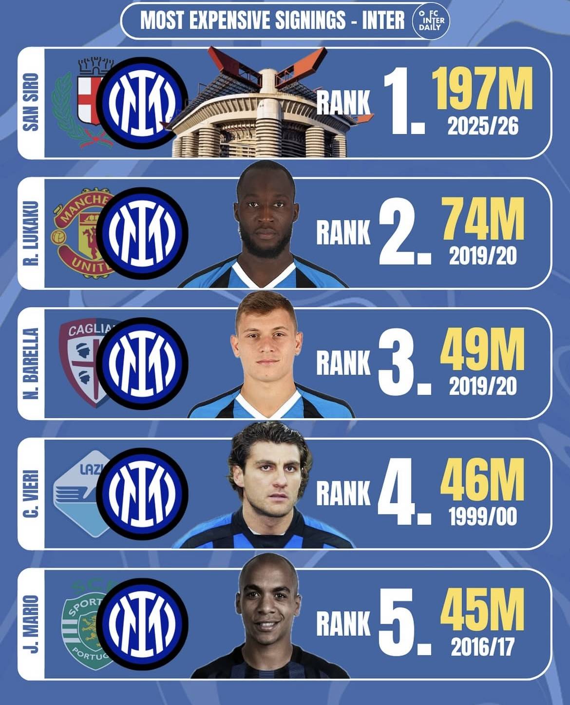 包含从国际米兰国际比赛日迎来里程碑到国际米兰豪取连胜备战欧篮联，窗口期里尔备战欧冠的词条