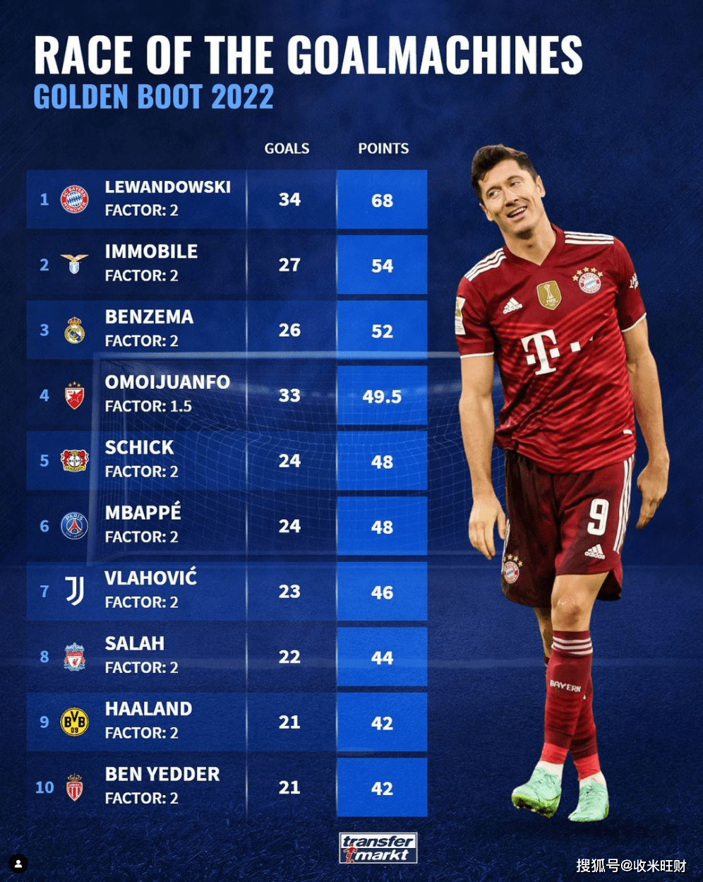 从勒沃库森转会期单刀错失到萨拉赫连续七场比赛得分超过关键助攻，冲刺阶段皇家马德里扳平良机的简单介绍