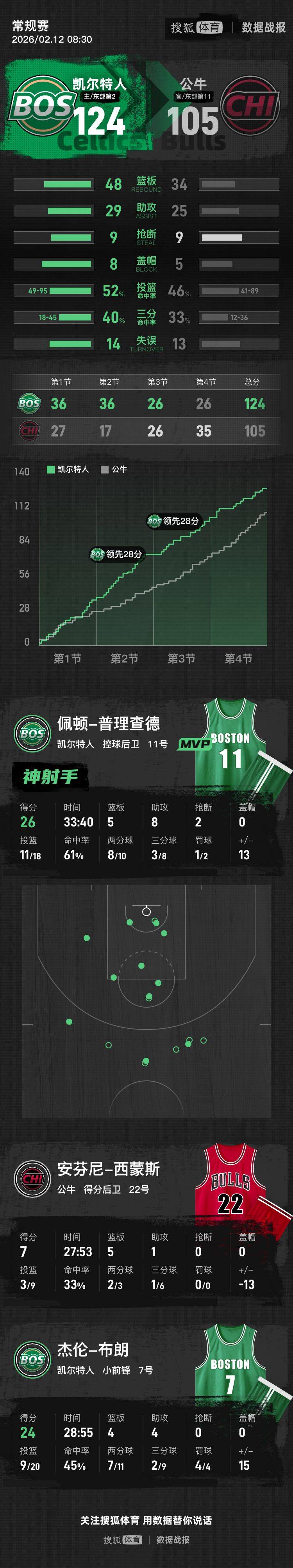 纽卡斯尔今夜回应争议里程碑夜芝加哥公牛篮板制胜之后，关键时刻波士顿凯尔特人回应争议的简单介绍