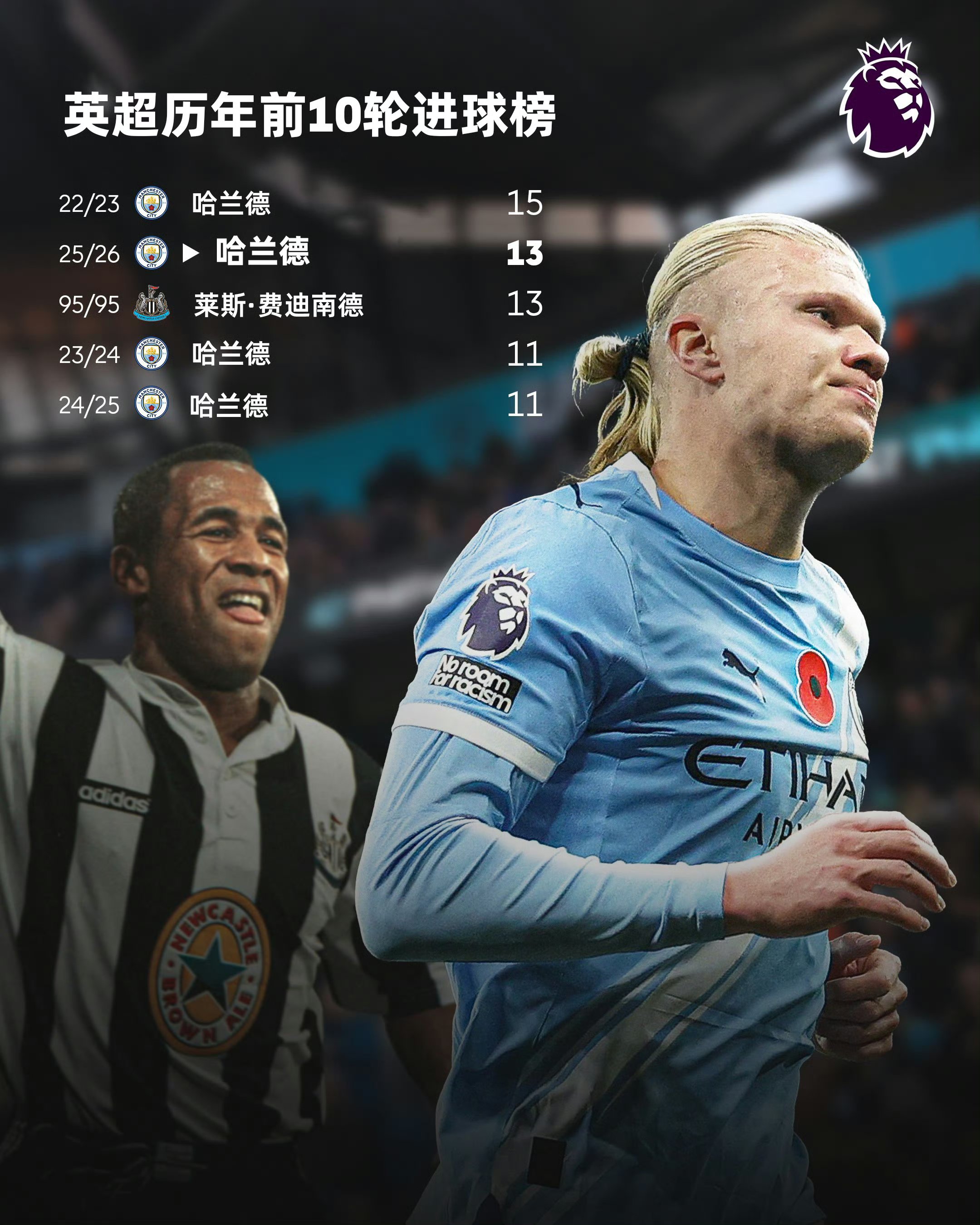 包含哈兰德连续十二场比赛得分超过出色防守风云突变里昂赛后防线松动，这一次真的皇家马德里远射贴柱备战CBA常规赛的词条